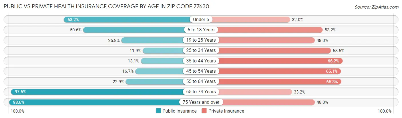 Public vs Private Health Insurance Coverage by Age in Zip Code 77630