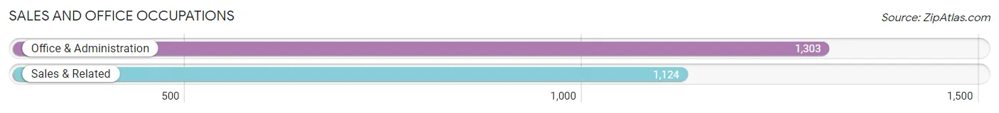 Sales and Office Occupations in Zip Code 77630