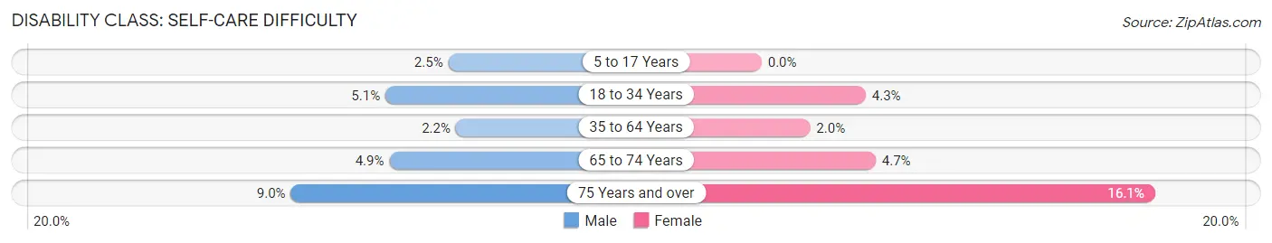 Disability in Zip Code 77630: <span>Self-Care Difficulty</span>