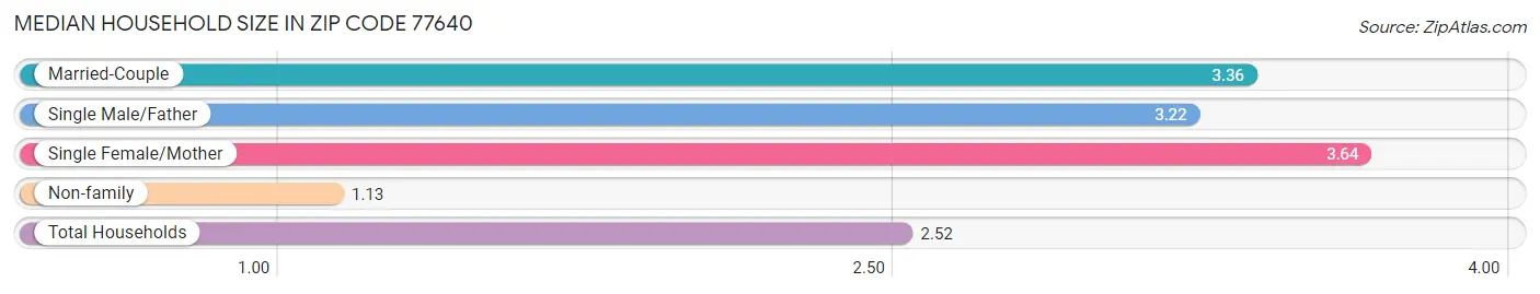 Median Household Size in Zip Code 77640