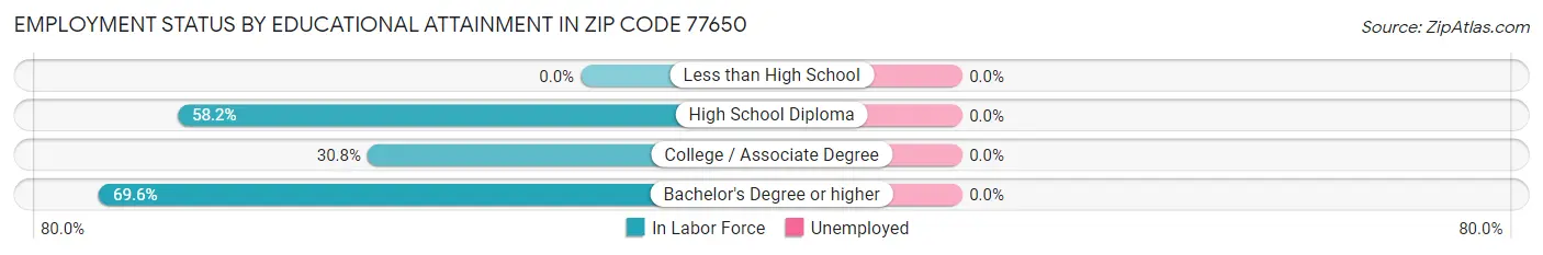 Employment Status by Educational Attainment in Zip Code 77650