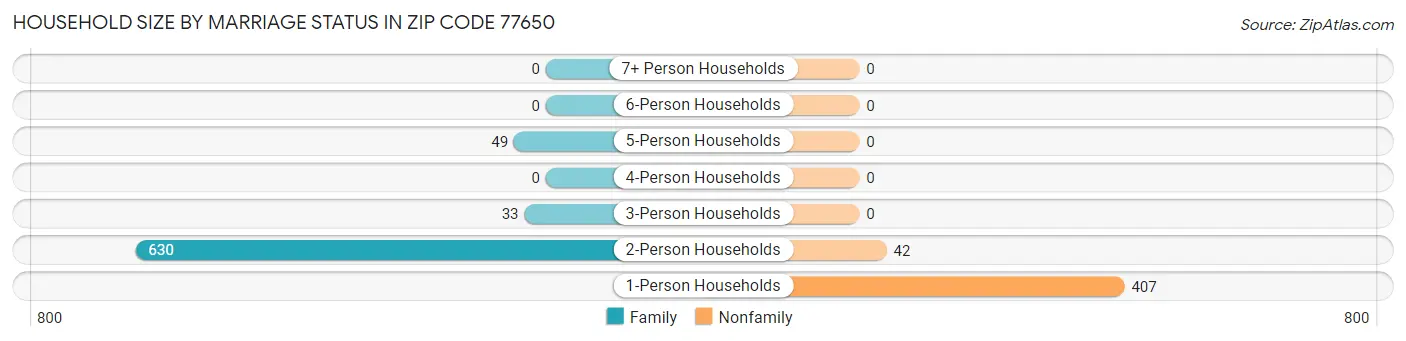 Household Size by Marriage Status in Zip Code 77650