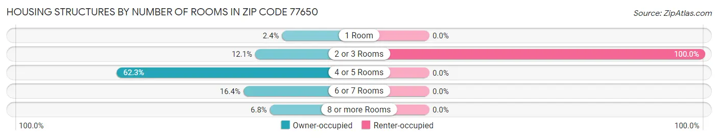 Housing Structures by Number of Rooms in Zip Code 77650
