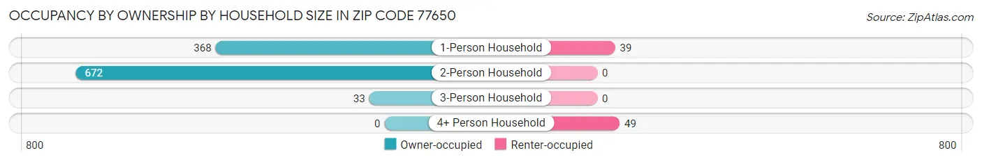 Occupancy by Ownership by Household Size in Zip Code 77650