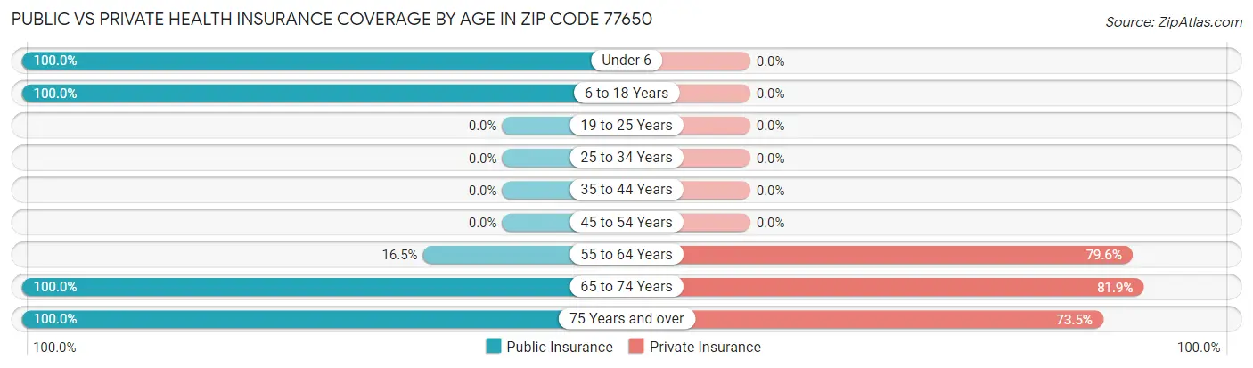 Public vs Private Health Insurance Coverage by Age in Zip Code 77650