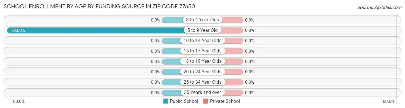 School Enrollment by Age by Funding Source in Zip Code 77650