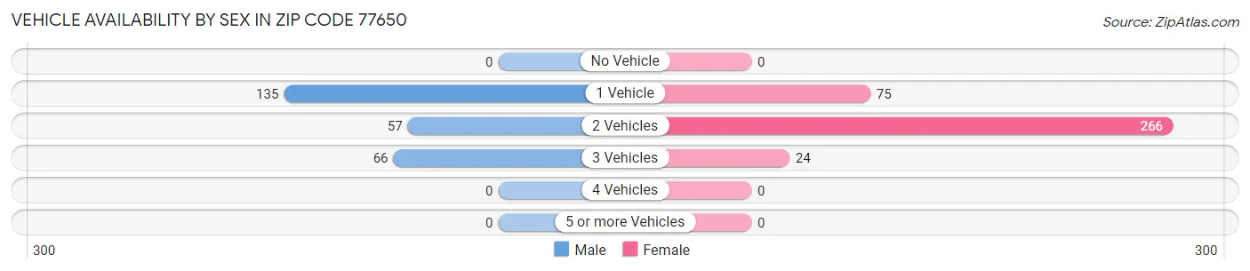 Vehicle Availability by Sex in Zip Code 77650