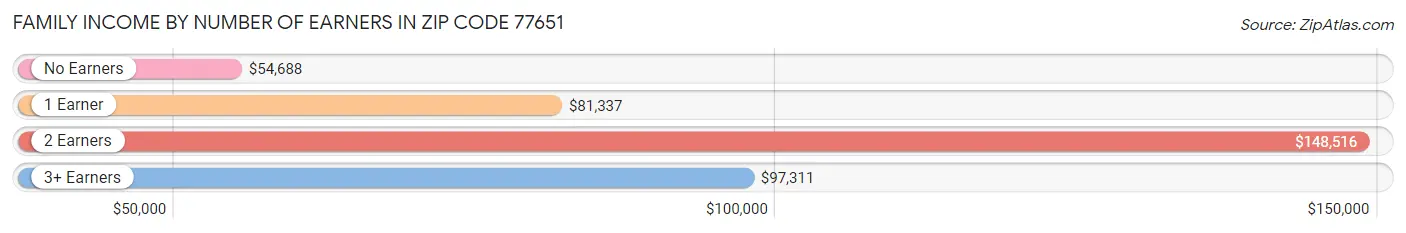 Family Income by Number of Earners in Zip Code 77651