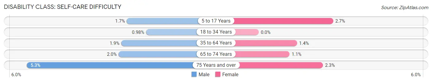 Disability in Zip Code 77651: <span>Self-Care Difficulty</span>