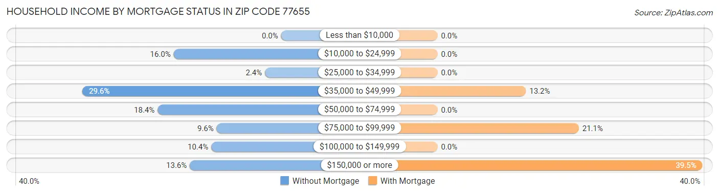 Household Income by Mortgage Status in Zip Code 77655