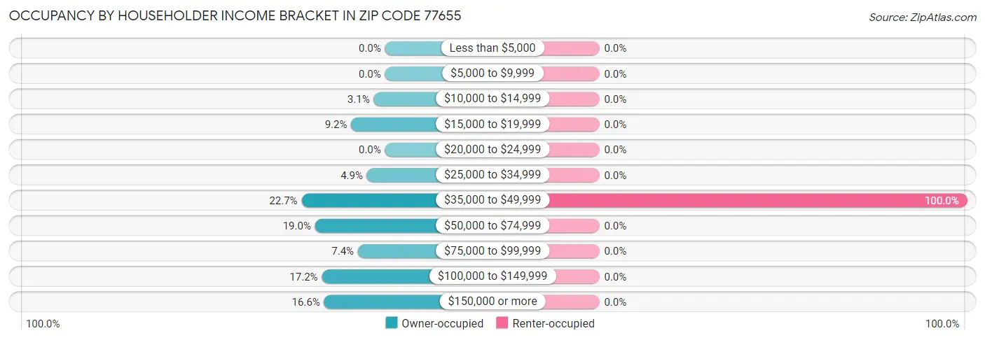 Occupancy by Householder Income Bracket in Zip Code 77655