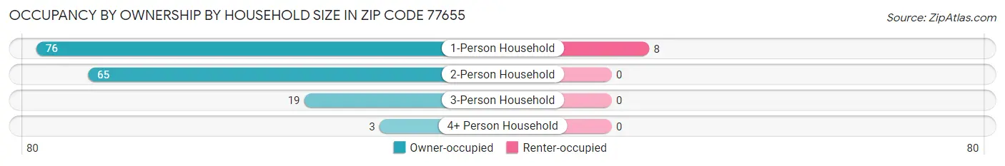 Occupancy by Ownership by Household Size in Zip Code 77655