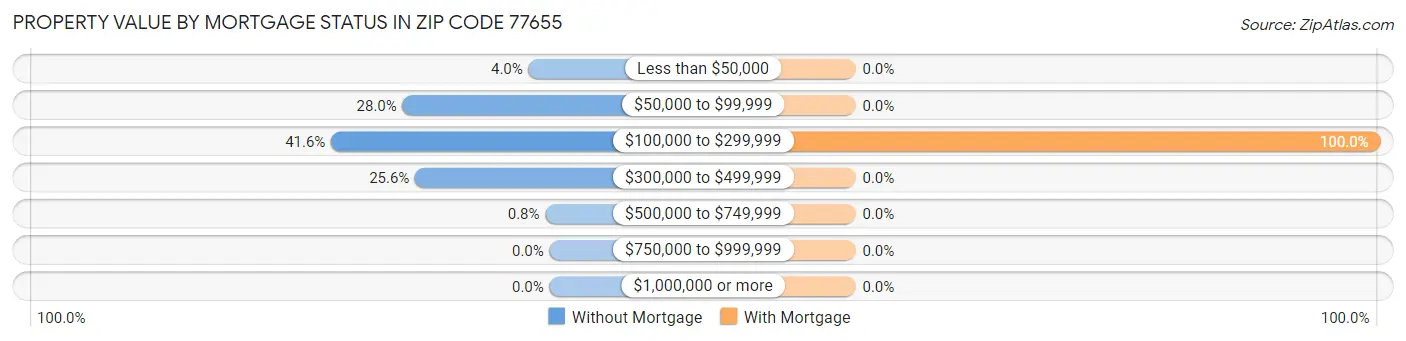 Property Value by Mortgage Status in Zip Code 77655