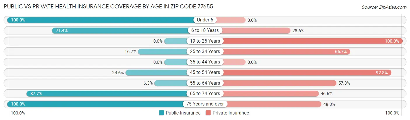Public vs Private Health Insurance Coverage by Age in Zip Code 77655