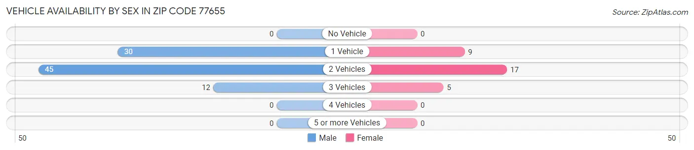 Vehicle Availability by Sex in Zip Code 77655