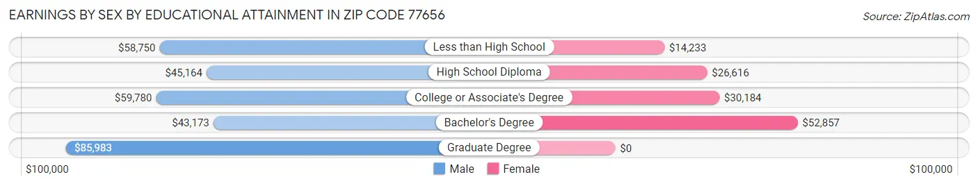 Earnings by Sex by Educational Attainment in Zip Code 77656