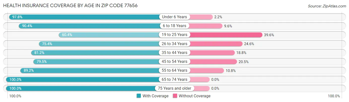 Health Insurance Coverage by Age in Zip Code 77656