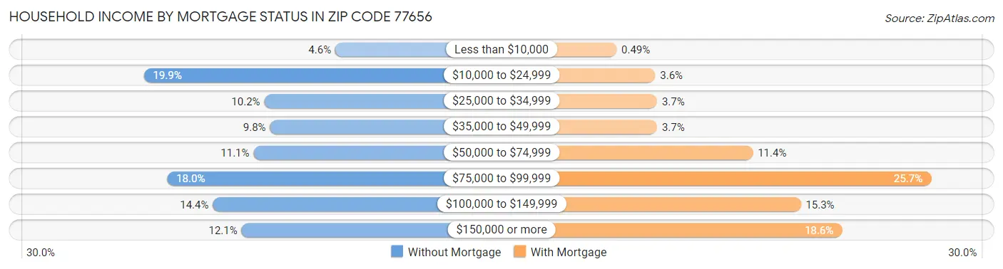 Household Income by Mortgage Status in Zip Code 77656
