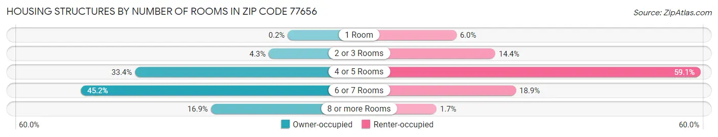 Housing Structures by Number of Rooms in Zip Code 77656