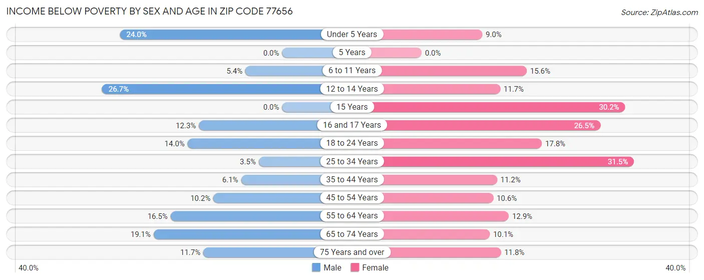 Income Below Poverty by Sex and Age in Zip Code 77656