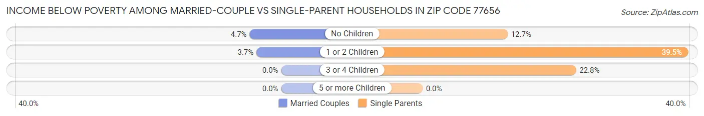 Income Below Poverty Among Married-Couple vs Single-Parent Households in Zip Code 77656