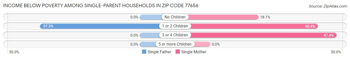 Income Below Poverty Among Single-Parent Households in Zip Code 77656