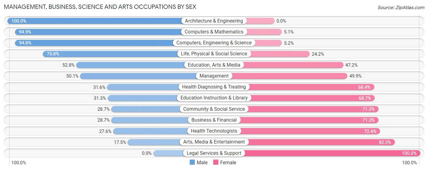 Management, Business, Science and Arts Occupations by Sex in Zip Code 77656