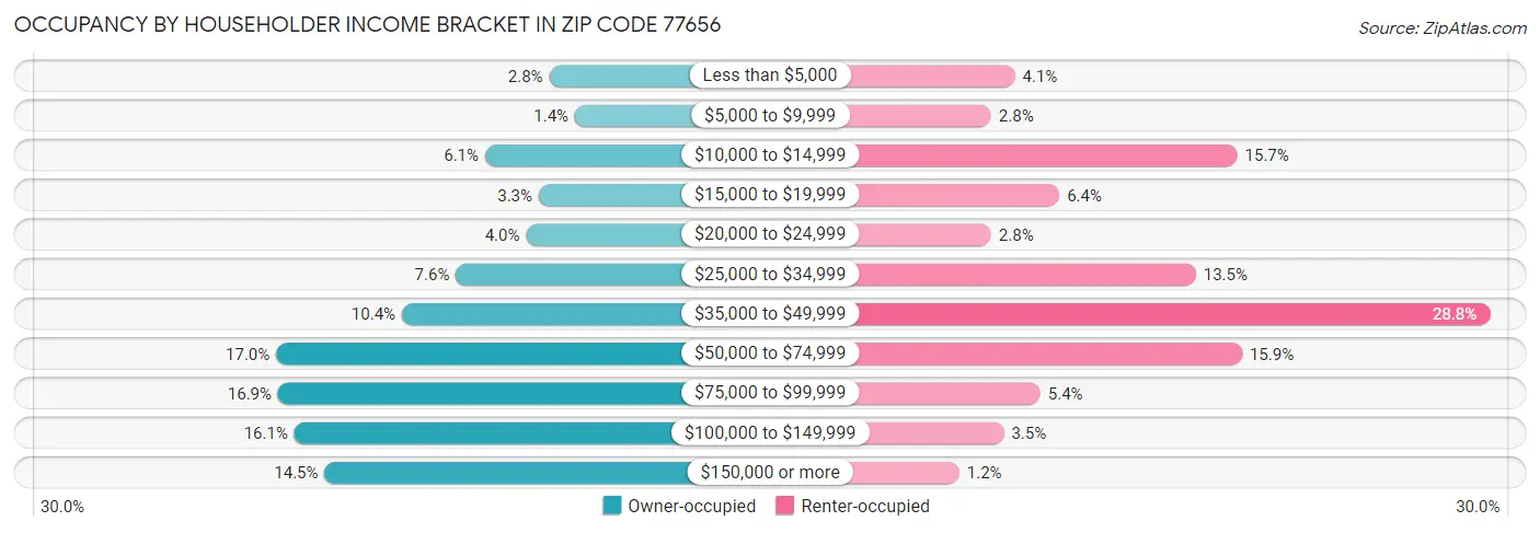 Occupancy by Householder Income Bracket in Zip Code 77656