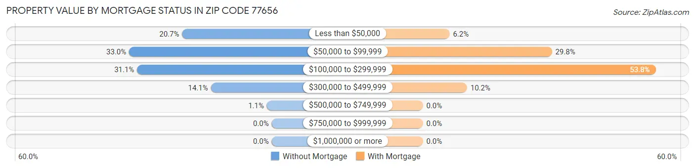 Property Value by Mortgage Status in Zip Code 77656