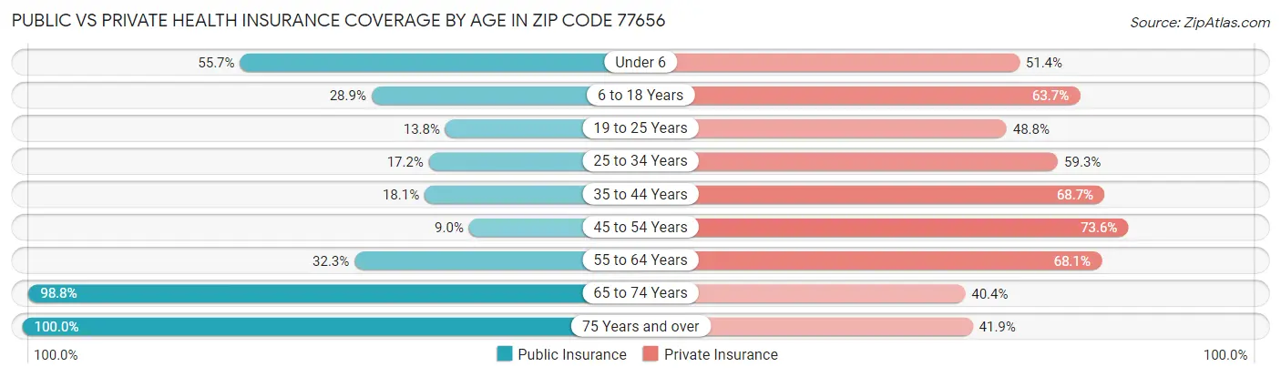 Public vs Private Health Insurance Coverage by Age in Zip Code 77656