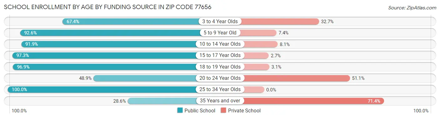School Enrollment by Age by Funding Source in Zip Code 77656
