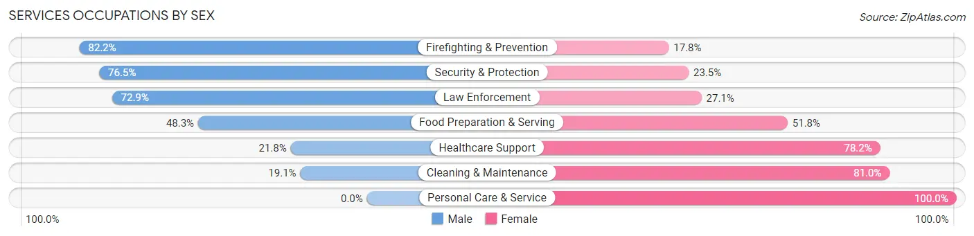 Services Occupations by Sex in Zip Code 77656