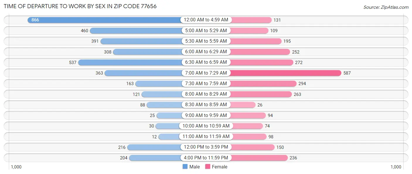 Time of Departure to Work by Sex in Zip Code 77656