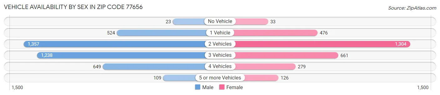 Vehicle Availability by Sex in Zip Code 77656