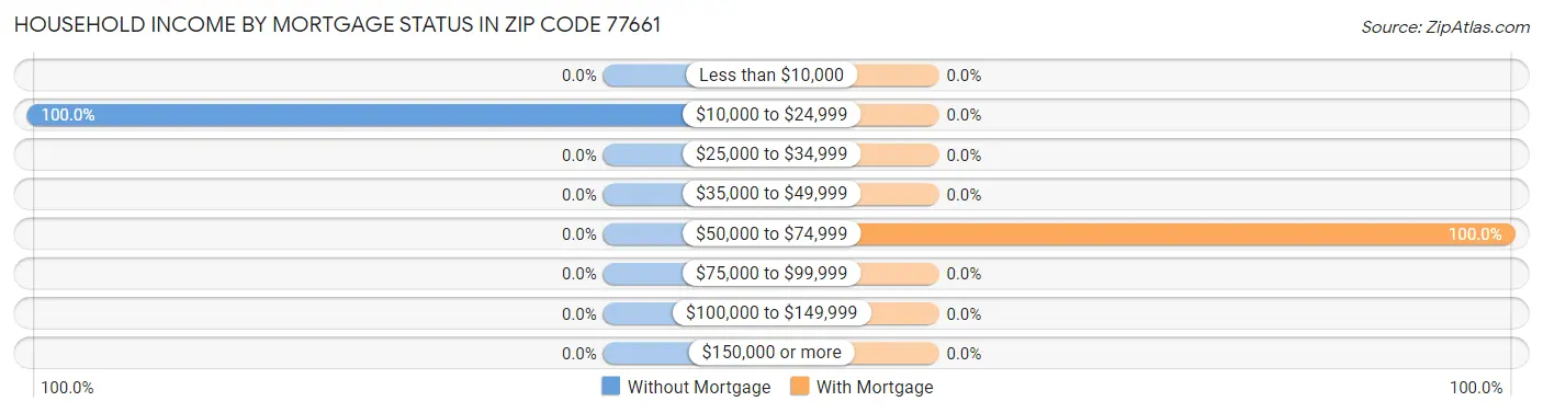 Household Income by Mortgage Status in Zip Code 77661