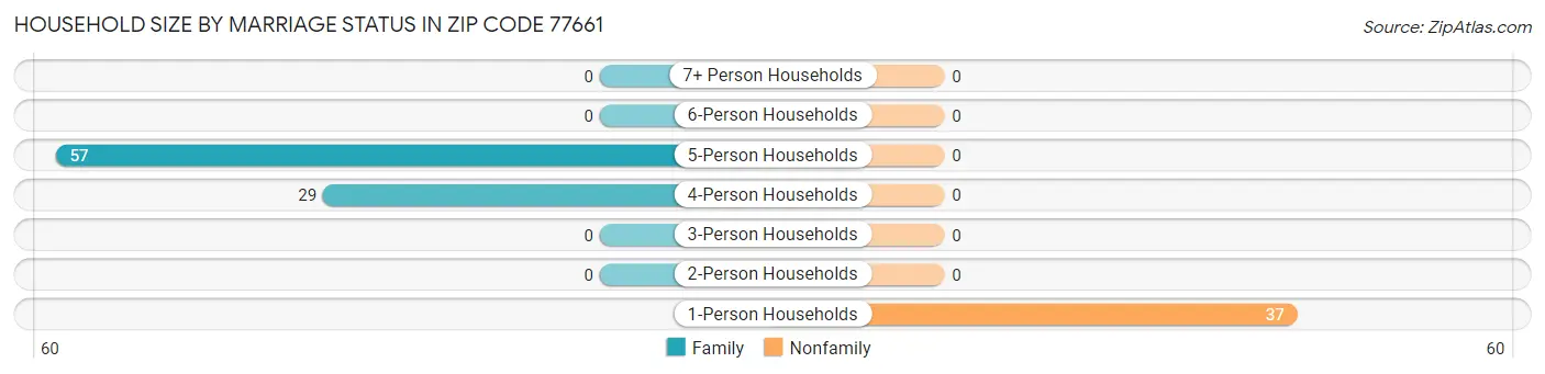 Household Size by Marriage Status in Zip Code 77661