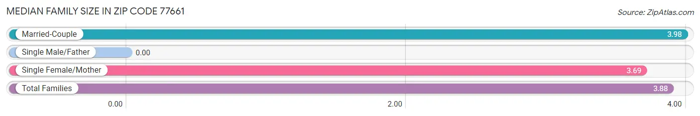 Median Family Size in Zip Code 77661