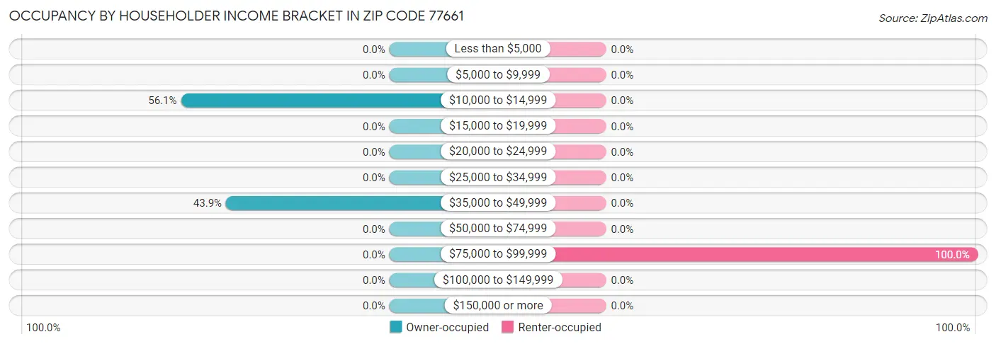 Occupancy by Householder Income Bracket in Zip Code 77661
