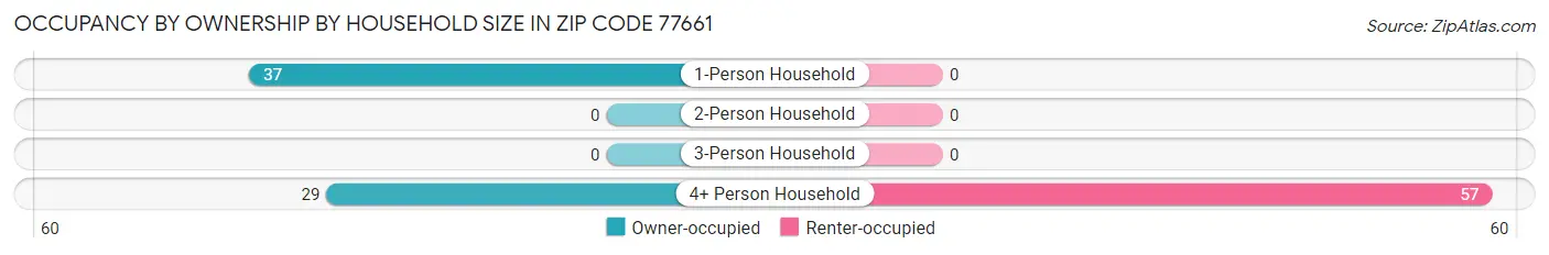 Occupancy by Ownership by Household Size in Zip Code 77661