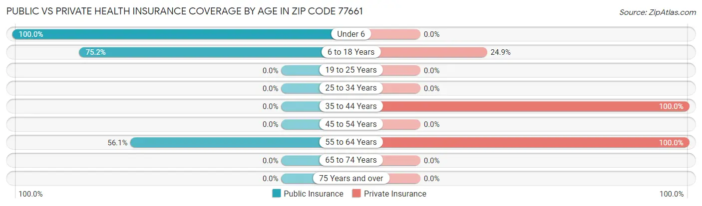 Public vs Private Health Insurance Coverage by Age in Zip Code 77661