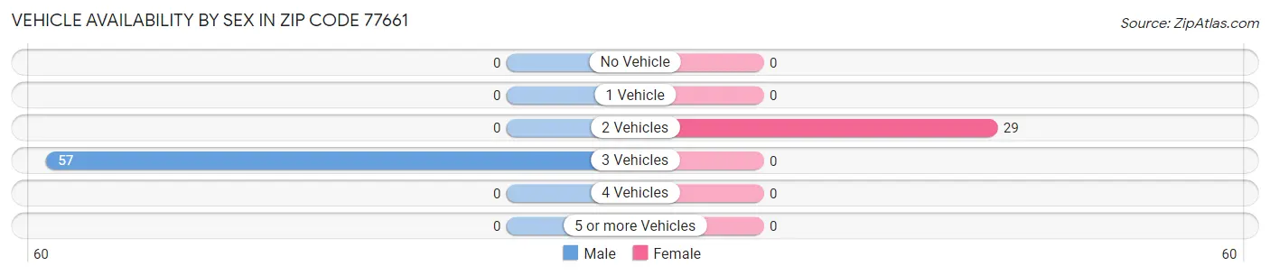 Vehicle Availability by Sex in Zip Code 77661