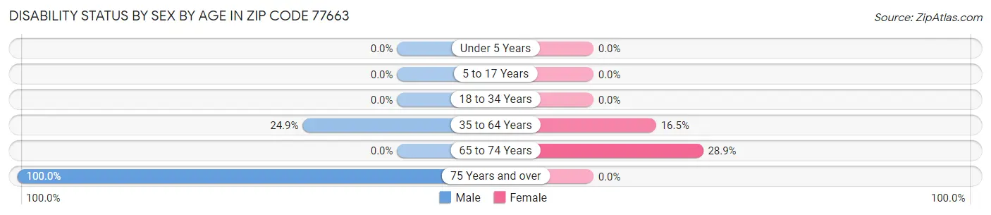 Disability Status by Sex by Age in Zip Code 77663