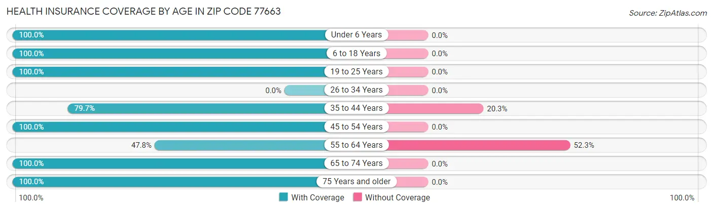 Health Insurance Coverage by Age in Zip Code 77663