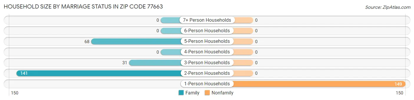 Household Size by Marriage Status in Zip Code 77663