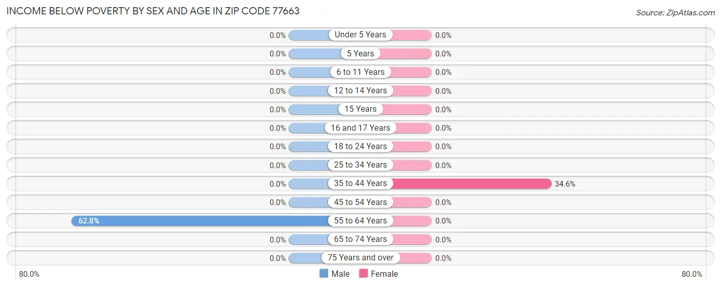 Income Below Poverty by Sex and Age in Zip Code 77663