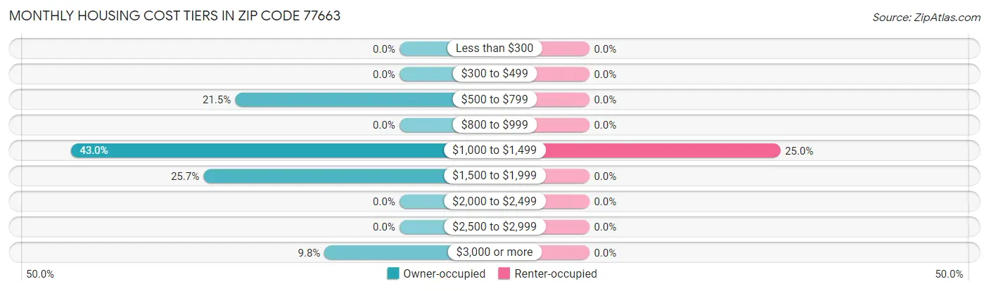 Monthly Housing Cost Tiers in Zip Code 77663