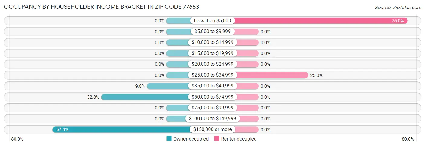 Occupancy by Householder Income Bracket in Zip Code 77663