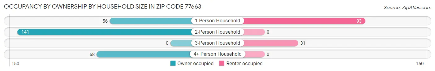 Occupancy by Ownership by Household Size in Zip Code 77663