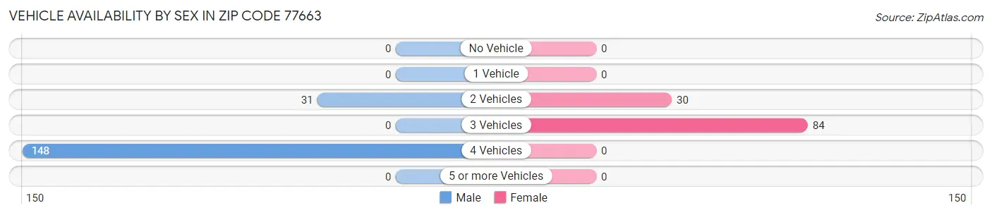 Vehicle Availability by Sex in Zip Code 77663