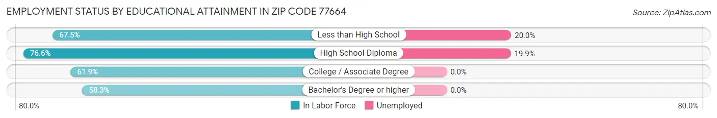Employment Status by Educational Attainment in Zip Code 77664